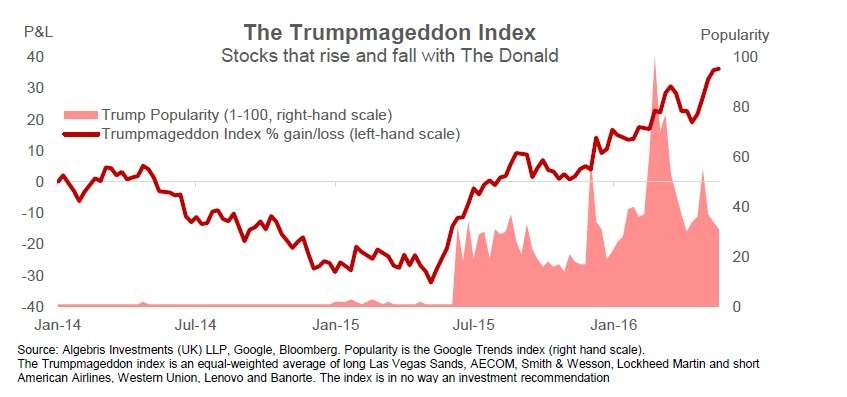 Trumpaggedon index